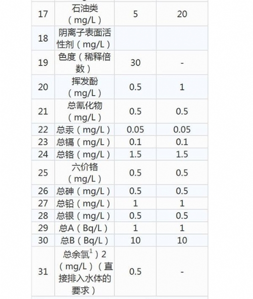 綜合醫(yī)院醫(yī)療機(jī)構(gòu)水污染物排放標(biāo)準(zhǔn)- gb 18466-2005  