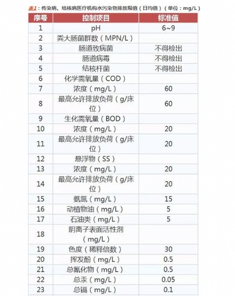 傳染病，結(jié)核病醫(yī)療機(jī)構(gòu)水污染物排放標(biāo)準(zhǔn)- gb 18466-2005